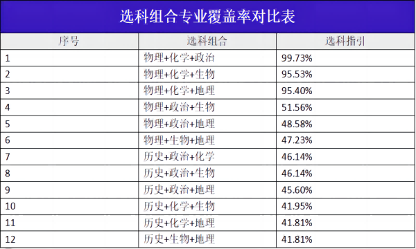 新高考政策下高中生如何选科？